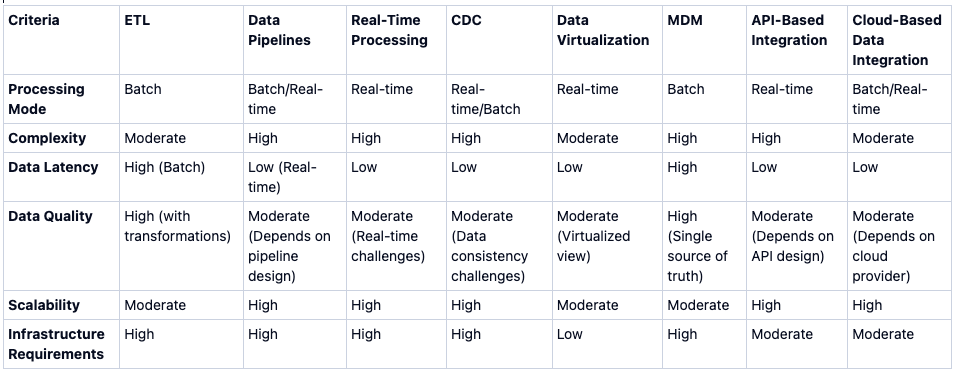 Comparative Analysis of Data Integration Approaches