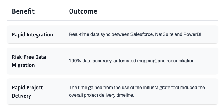 Results & Impact using InitusMigrate